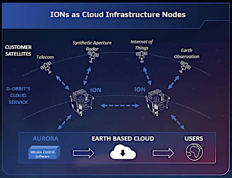 ION satellite as a communications node.