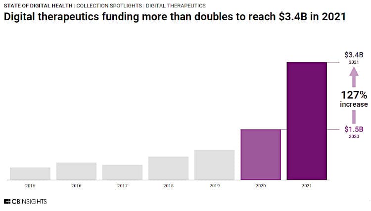 Funding to digital therapeutics startups.
