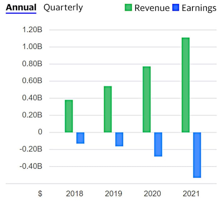 Revenue history of Unity Technologies.
