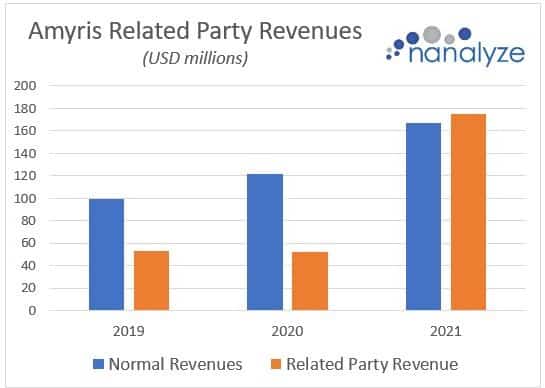 Bar chart showing Amyris' related party revenues