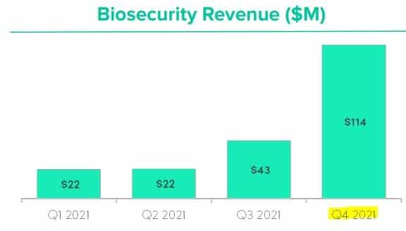 Ginkgo Bioworks' Biosecurity revenues