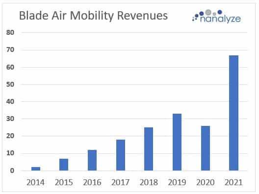 Bar graph showing Blade air Mobility Revenues