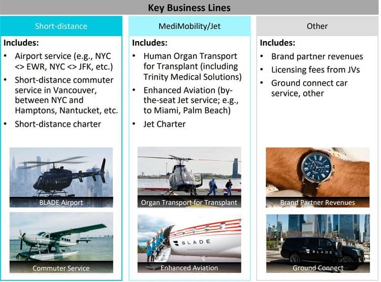 Infographics showing Blade's key business lines