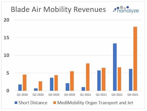 Comparison bar chart of Blade air Mobility Revenues