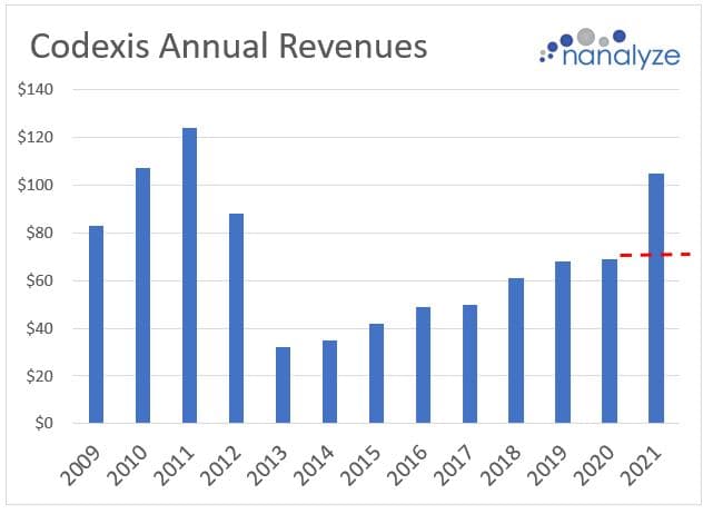 Codexis annual revenues