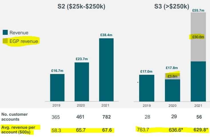 Oxford Nanopore's revenues comparing their segments