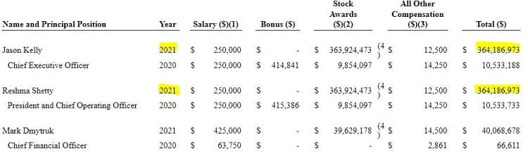 Screenshot showing compensation of Gingko's executives