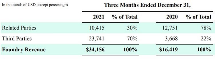 Gingko Bioworks' foundry revenues