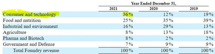 We can see the impact of the Cronos Group payments reflected in Gingko's income report.