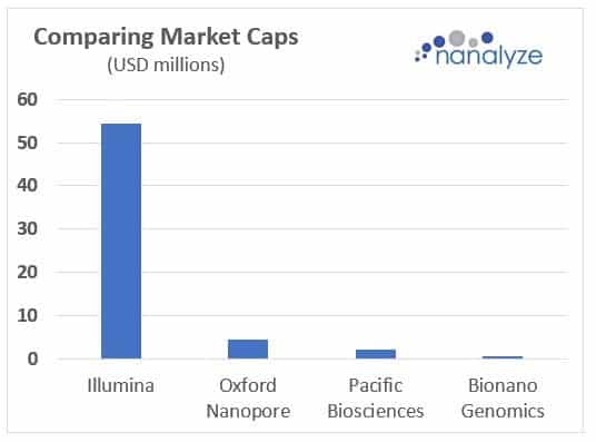 Comparing market caps of the sequencing players