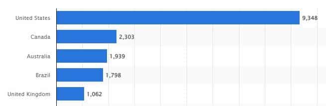 Bar chart showing small aircraft that operate in urban areas are largely helicopters of which a large number can be found in the United States, more than 4X that of any other country.