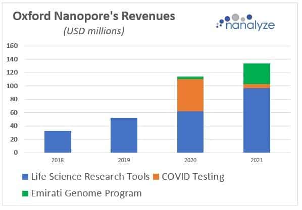 Oxford Nanopore's Revenues