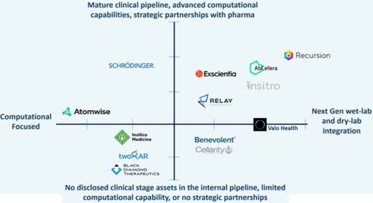 An interest chart that shows Recursion's competitive position relative to some of the other big names out there. 