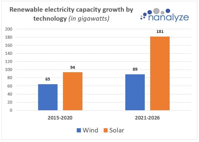 Renewable electricity capacity growth by technology