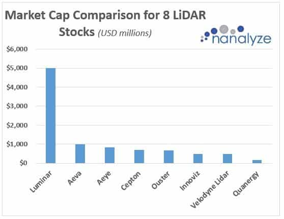 Bar chart showing Market cap comparison for 8 LiDAR stocks