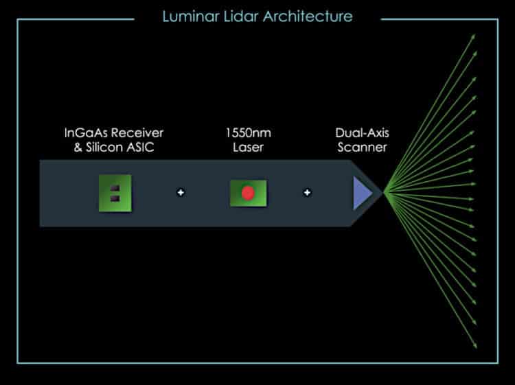 Luminar lidar