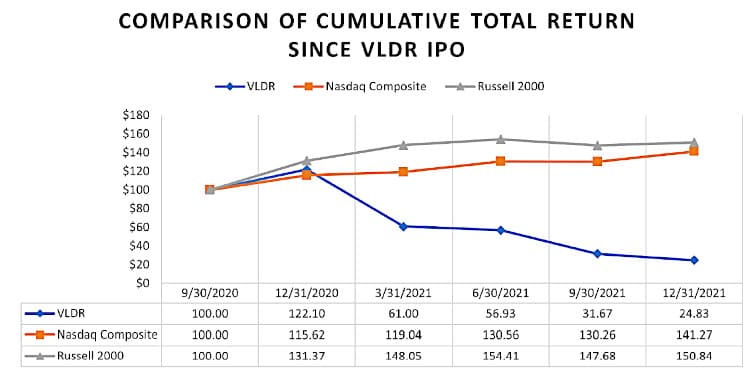 History of Velodyne stock return.
