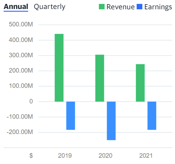 Revenue chart from 23andMe
