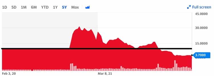 Chart showing the Arrival share price decline since November 2021