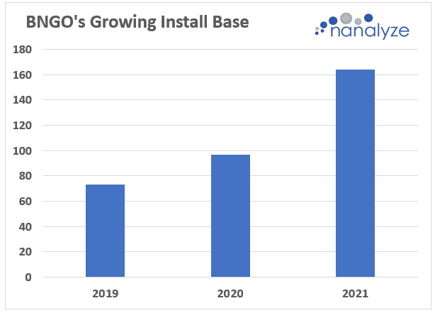 Bionano Growing Install base
