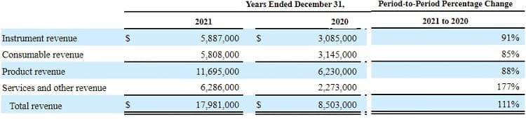 Bionano Genomics Revenues 