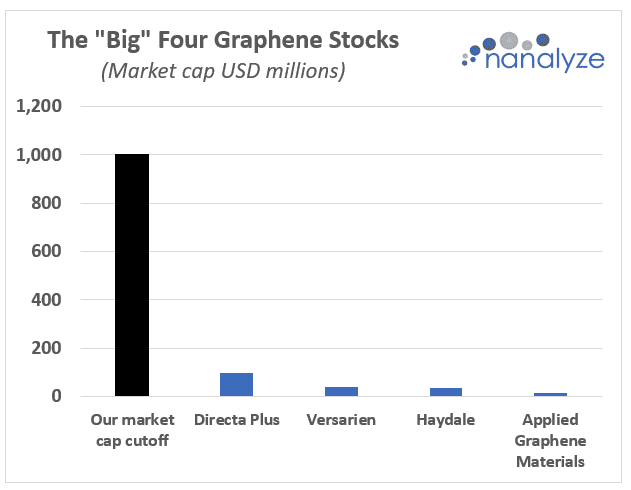 The "Big" Four Graphene Stocks