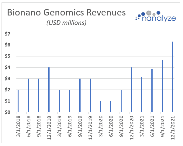 Bionano Genomics Revenues