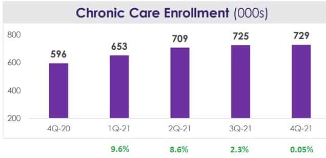 Bar chart showing chronic care enrollment growth appears to be tailing off for Teladoc