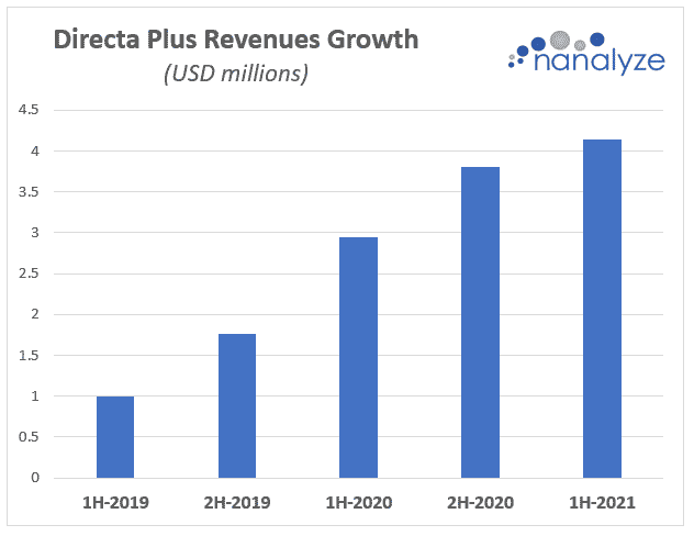 Bar chart showing Directa Plus Revenues Growth