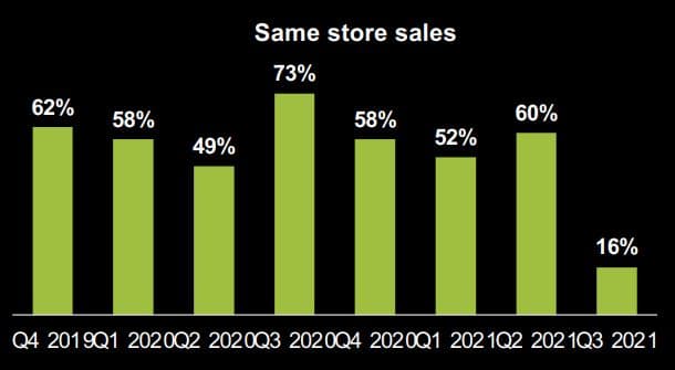 Bar chart showing GrowGeneration, with extremely strong same-store sales over the past several years.
