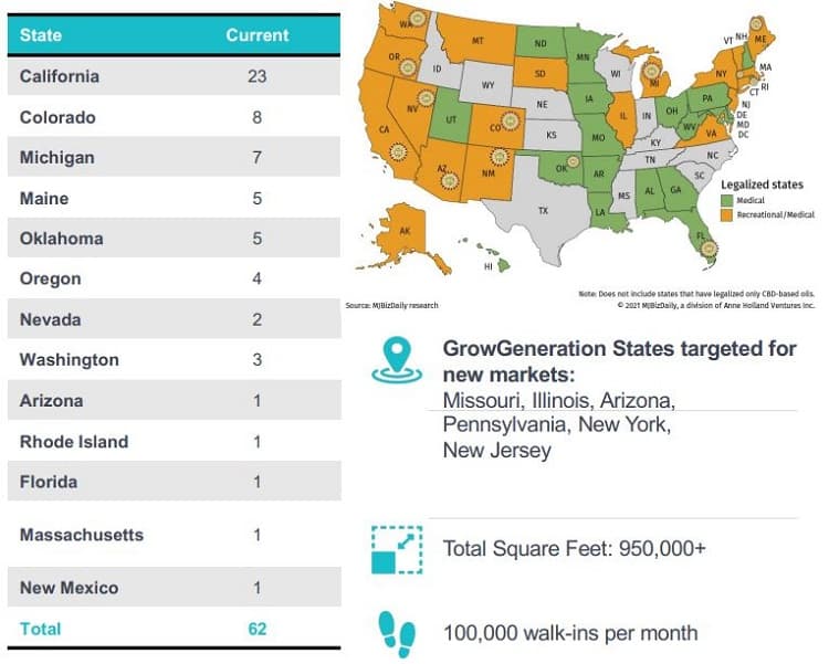 Image showing GrowGeneration's 62 retail locations (nearly half of which are found in California and Colorado)