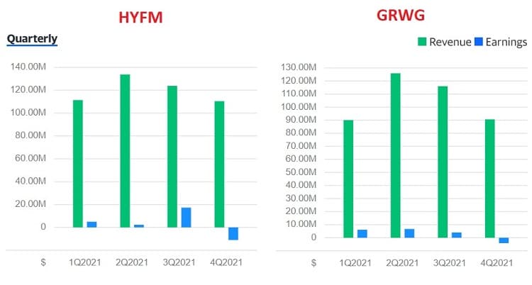 Bar chart showing GrowGeneration's same quarterly earnings with competitor Hydrofarm