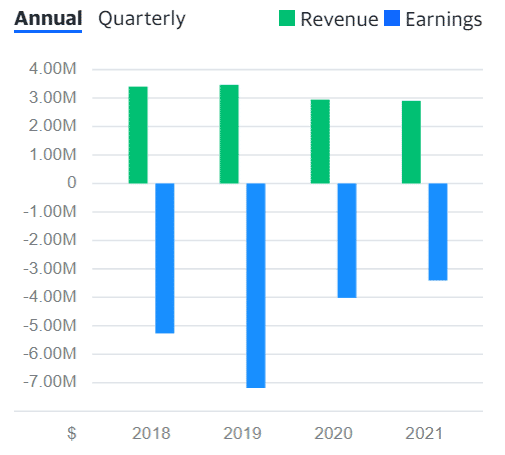 Haydale annual revenue and earnings chart