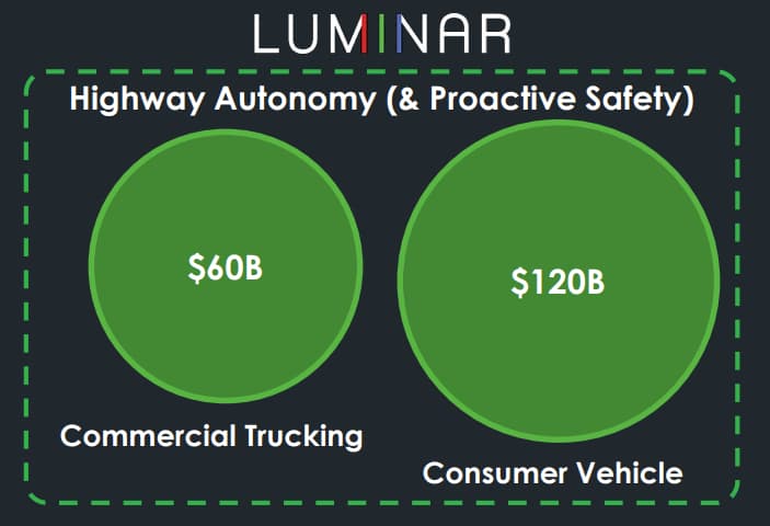 Luminar (LAZR) talking about a $227 billion LiDAR TAM by 2030 of which they plan to target the $180 billion of that which represents highway autonomy.