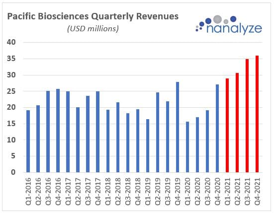 Bar graph showing PacBio quarterly revenue growth since past years