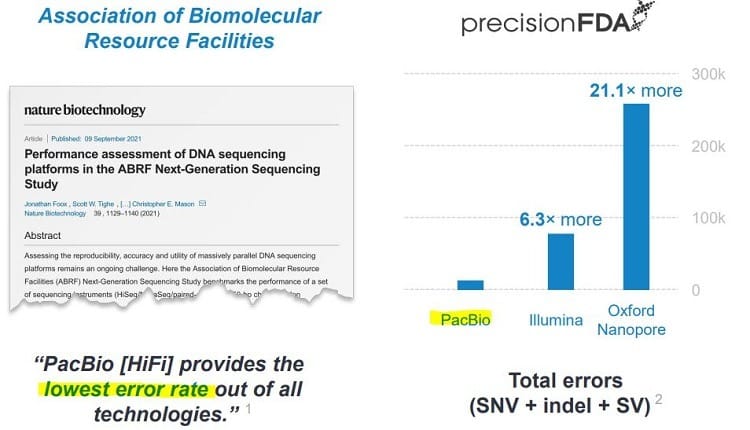 Accuracy and low error rates are something Pacific Biosciences highlighted in a recent investor presentation as seen in this image