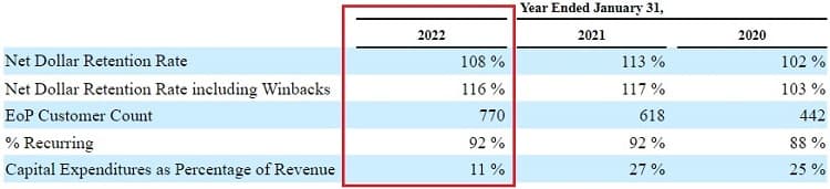 Planet Labs "net retention rate" across a three year time frame