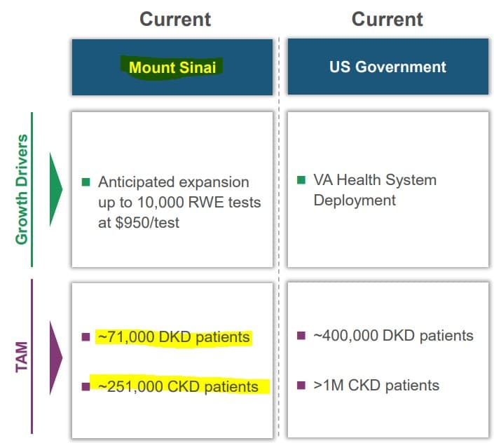 Renalytix Investor deck showing Renalytix has been working with Mount Sinai for nearly four years, and that relationship alone represents a TAM of nearly $306 million (322,000 patients X $950 a test). 