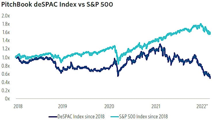 SPAC stock index from PitchBook.