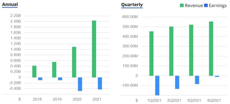 Chart showing the pandemic hasn't affected Teladoc's revenue growth one bit.