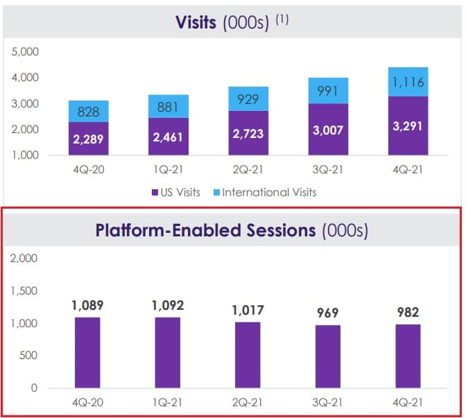 Charts showing Teladoc's Q4-2021 earnings deck