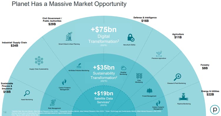 Planet Labs SPAC deck showing massive market opportunity