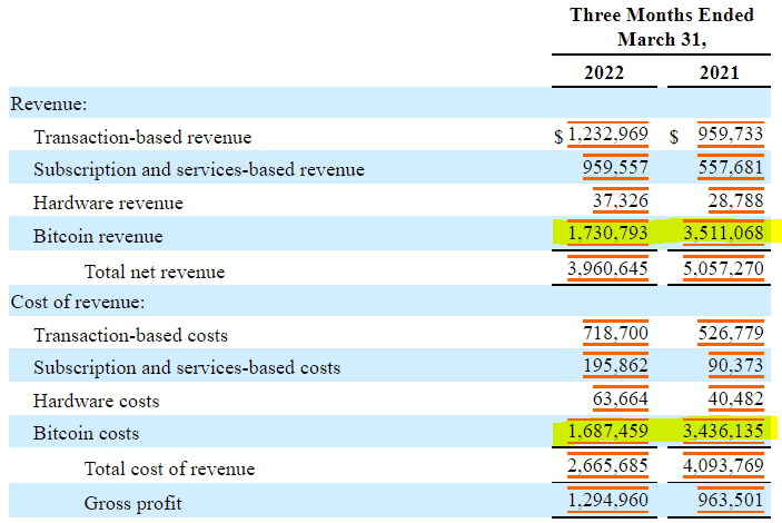 Block financial filings showing bitcoin revenues tailing off for 2022