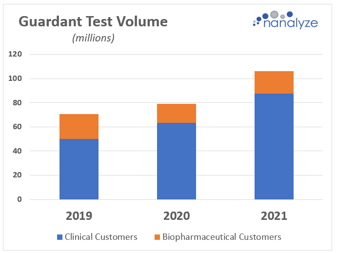 Bar chart showing Guardant test volume