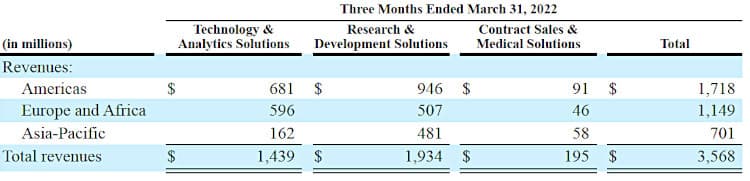 Q1-2022 revenues by business unit and geography. 