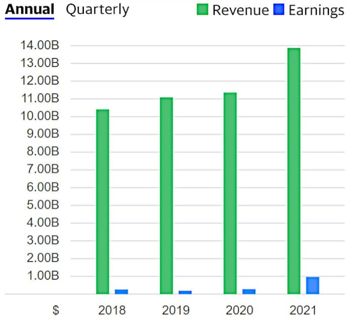 Annual revenues and earnings for IQVIA.