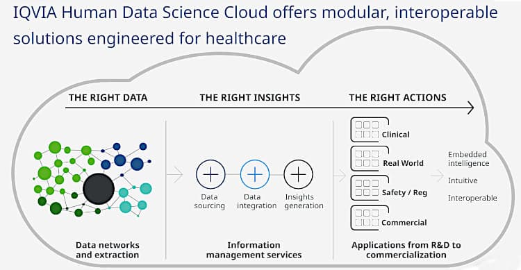 Data cloud by IQVIA