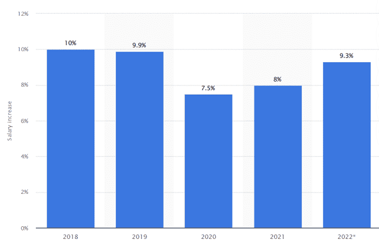 Bar chart from Statista shows the average increase in Indian salaries from 2018 to 2021