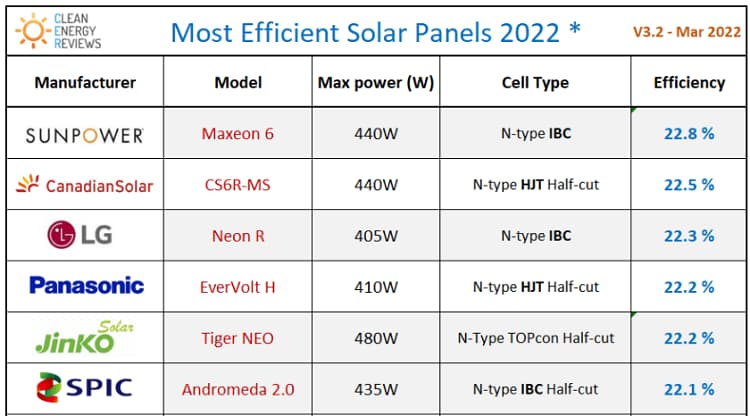 Most efficient solar panels of 2022