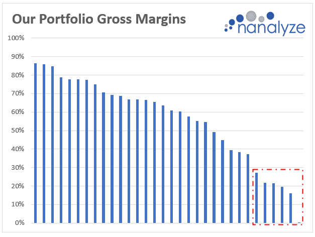Nanalyze Tech Stock Portfolio gross margins